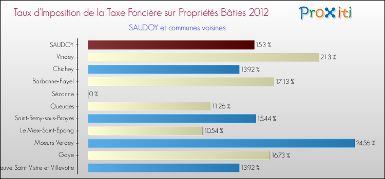 Taux d'imposition de la taxe foncière sur le bati 2012 pour SAUDOY et les communes proches Comparaison des taux d'imposition de la taxe foncière sur le bati 2012 pour SAUDOY et les communes voisines