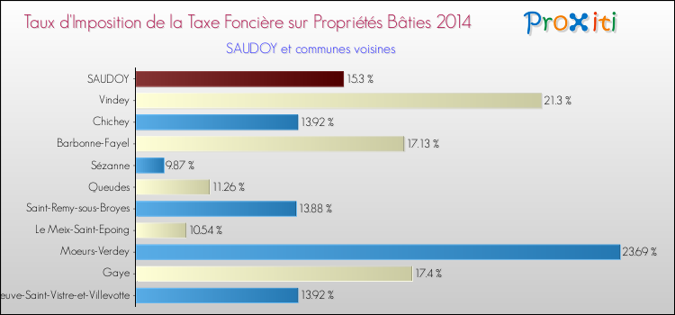 Taux d'imposition de la taxe foncière sur le bati 2014 pour SAUDOY et les communes proches Comparaison des taux d'imposition de la taxe foncière sur le bati 2014 pour SAUDOY et les communes voisines