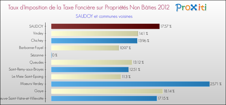 Taux d'imposition de la taxe foncière sur les immeubles et terrains non batis 2012 pour SAUDOY et les communes proches Comparaison des taux d'imposition de la taxe foncière sur les immeubles et terrains non batis 2012 pour SAUDOY et les communes voisines