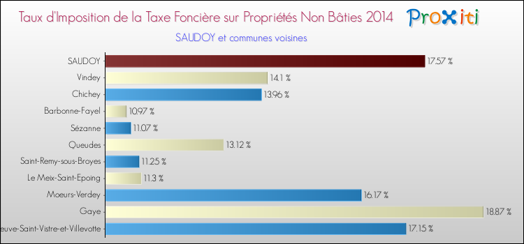 Taux d'imposition de la taxe foncière sur les immeubles et terrains non batis 2014 pour SAUDOY et les communes proches Comparaison des taux d'imposition de la taxe foncière sur les immeubles et terrains non batis 2014 pour SAUDOY et les communes voisines