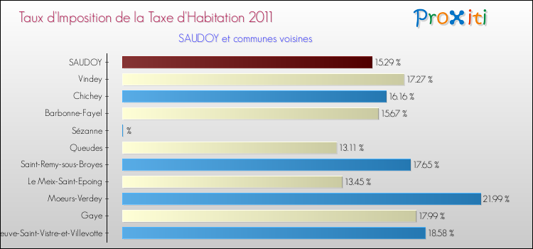 Taux d'imposition de la taxe d'habitation 2011 pour SAUDOY et les communes proches Comparaison des taux d'imposition de la taxe d'habitation 2011 pour SAUDOY et les communes voisines