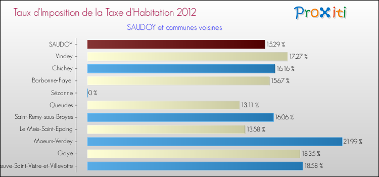 Taux d'imposition de la taxe d'habitation 2012 pour SAUDOY et les communes proches Comparaison des taux d'imposition de la taxe d'habitation 2012 pour SAUDOY et les communes voisines