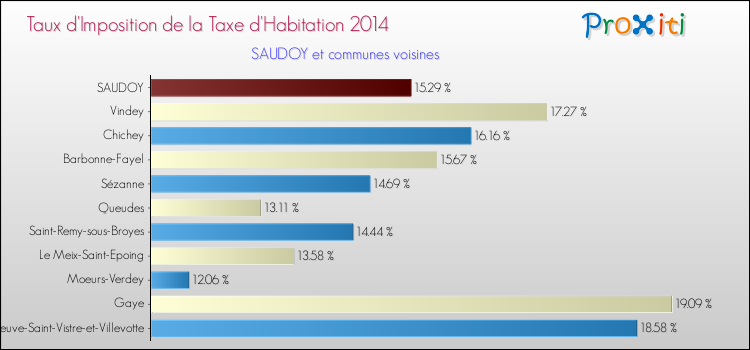 Taux d'imposition de la taxe d'habitation 2014 pour SAUDOY et les communes proches Comparaison des taux d'imposition de la taxe d'habitation 2014 pour SAUDOY et les communes voisines