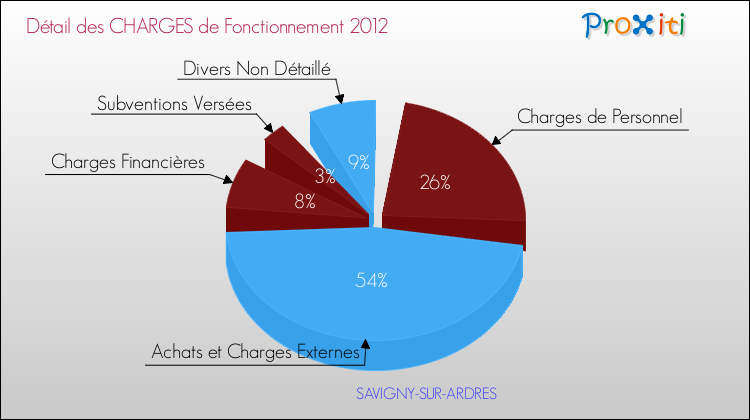 Décomposition des Charges de Fonctionnement 2012 de la commune de SAVIGNY-SUR-ARDRES Charges de Fonctionnement 2012 pour la commune de SAVIGNY-SUR-ARDRES