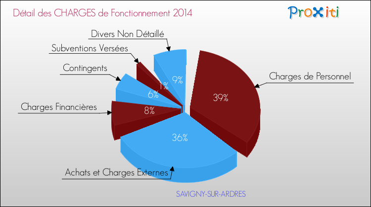 Décomposition des Charges de Fonctionnement 2014 de la commune de SAVIGNY-SUR-ARDRES Charges de Fonctionnement 2014 pour la commune de SAVIGNY-SUR-ARDRES