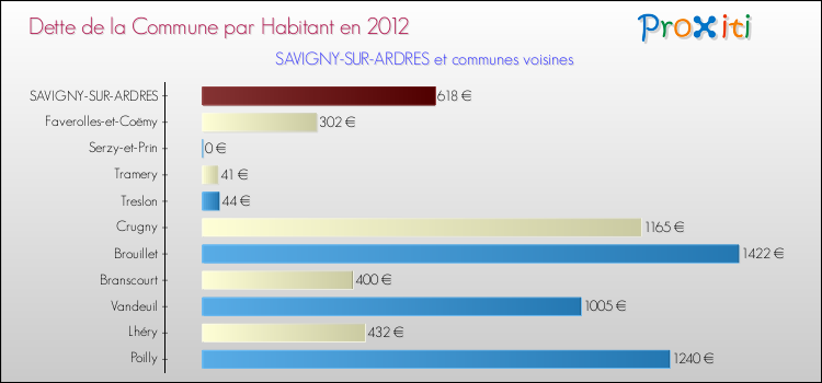 Dette par habitant de la commune en 2012 pour SAVIGNY-SUR-ARDRES et les communes proches Comparaison de la dette par habitant de la commune en 2012 pour SAVIGNY-SUR-ARDRES et les communes voisines