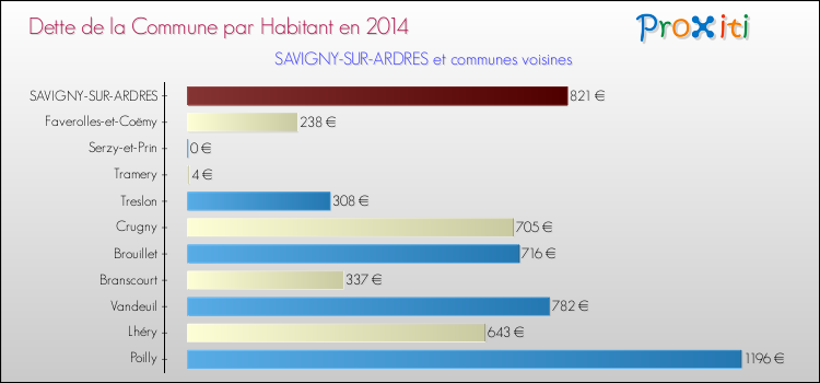 Dette par habitant de la commune en 2014 pour SAVIGNY-SUR-ARDRES et les communes proches Comparaison de la dette par habitant de la commune en 2014 pour SAVIGNY-SUR-ARDRES et les communes voisines