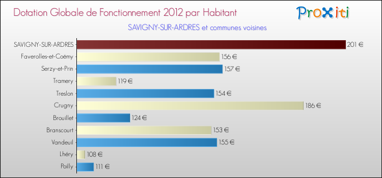 Montant des dotations globales de fonctionnement DGF par Habitant pour SAVIGNY-SUR-ARDRES et les communes proches Comparaison des des dotations globales de fonctionnement DGF par habitant pour SAVIGNY-SUR-ARDRES et les communes voisines