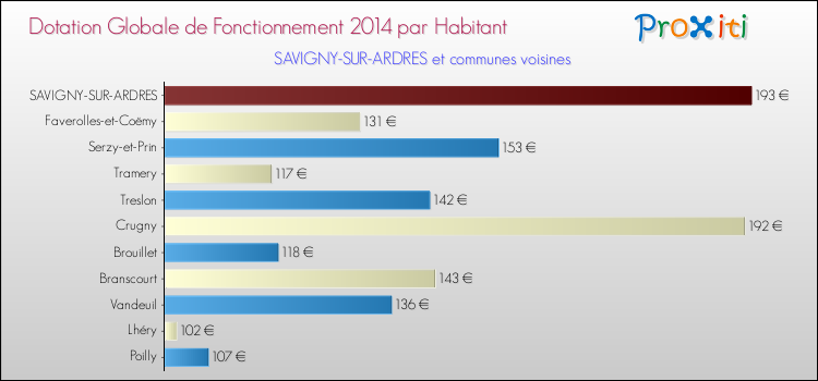 Montant des dotations globales de fonctionnement DGF par Habitant pour SAVIGNY-SUR-ARDRES et les communes proches en 2014. Comparaison des des dotations globales de fonctionnement DGF par habitant pour SAVIGNY-SUR-ARDRES et les communes voisines en 2014.