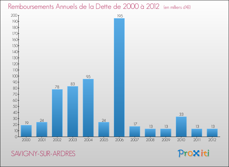 Evolution de l'annuité de la dette pour la commune de SAVIGNY-SUR-ARDRES de 2000 à 2012 Annuités de la dette pour SAVIGNY-SUR-ARDRES de 2000 à 2012