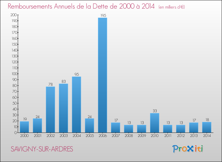 Evolution de l'annuité de la dette pour la commune de SAVIGNY-SUR-ARDRES de 2000 à 2014 Annuités de la dette pour SAVIGNY-SUR-ARDRES de 2000 à 2014