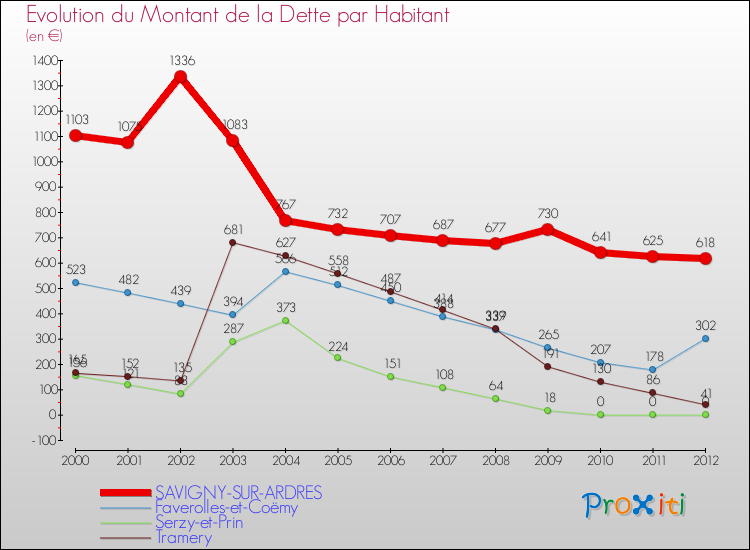 Evolution de la dette par habitant pour la commune de SAVIGNY-SUR-ARDRES et les communes proches de 2000 à 2012 Comparaison de la dette par habitant pour SAVIGNY-SUR-ARDRES et les communes voisines de 2000 à 2012