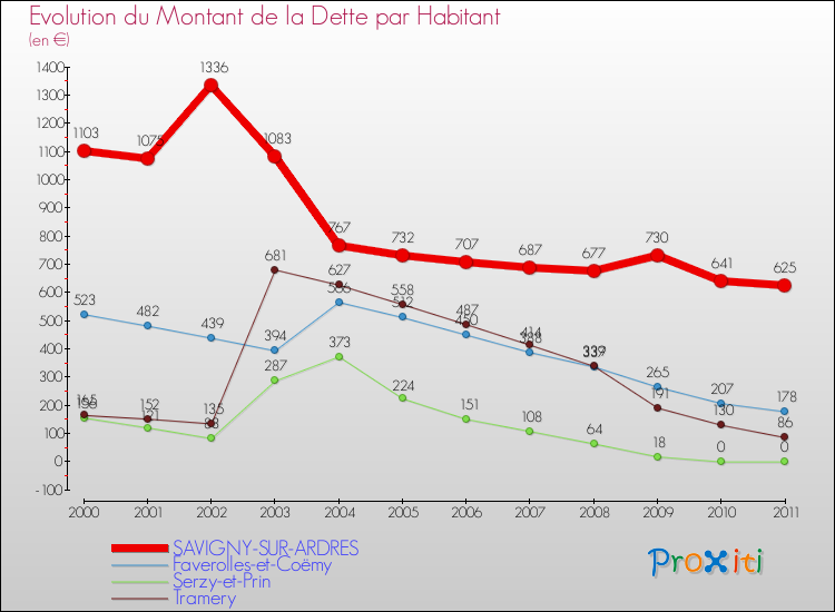 Evolution de la dette par habitant pour la commune de SAVIGNY-SUR-ARDRES et les communes proches Comparaison de la dette par habitant pour SAVIGNY-SUR-ARDRES et les communes voisines