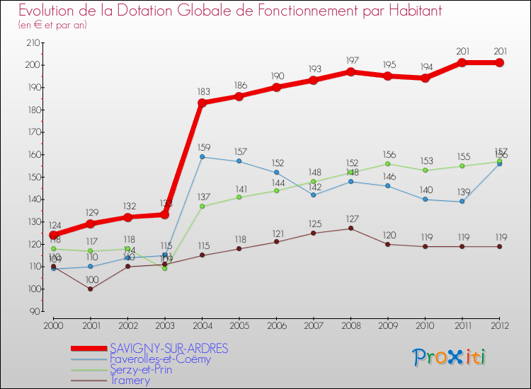 Evolution et montant de la dotation globale de fonctionnement par Habitant pour SAVIGNY-SUR-ARDRES et les communes proches Comparaison des dotations globales de fonctionnement par habitant pour SAVIGNY-SUR-ARDRES et les communes voisines