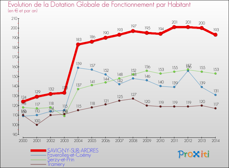 Evolution et montant de la dotation globale de fonctionnement par Habitant pour SAVIGNY-SUR-ARDRES et les communes proches de 2000 à 2014. Comparaison des dotations globales de fonctionnement par habitant pour SAVIGNY-SUR-ARDRES et les communes voisines de 2000 à 2014.