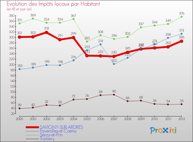 Evolution et montant des impôts locaux par Habitant pour SAVIGNY-SUR-ARDRES et les communes proches Comparaison des impôts locaux par habitant pour SAVIGNY-SUR-ARDRES et les communes voisines