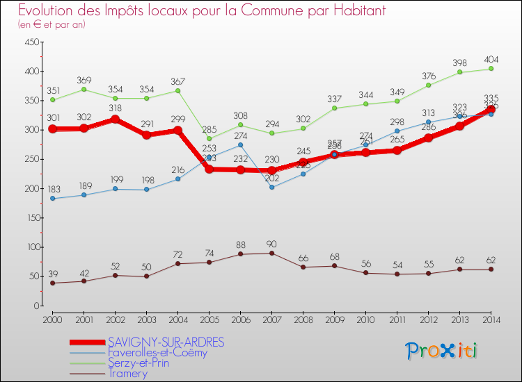 Evolution et montant des impôts locaux par Habitant pour SAVIGNY-SUR-ARDRES et les communes proches de 2000 à 2014 Comparaison des impôts locaux par habitant pour SAVIGNY-SUR-ARDRES et les communes voisines de 2000 à 2014