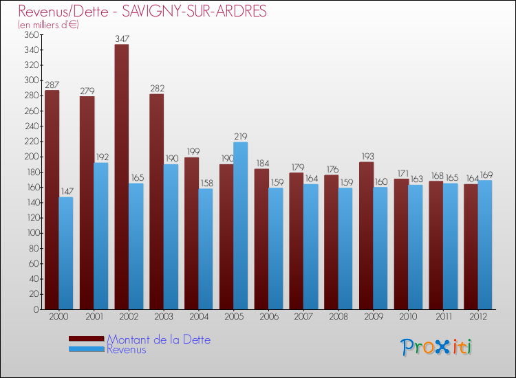 Evolution comparée de la dette et des revenus pour la commune de SAVIGNY-SUR-ARDRES de 2000 à 2012 Comparaison de la dette et des revenus pour SAVIGNY-SUR-ARDRES de 2000 à 2012