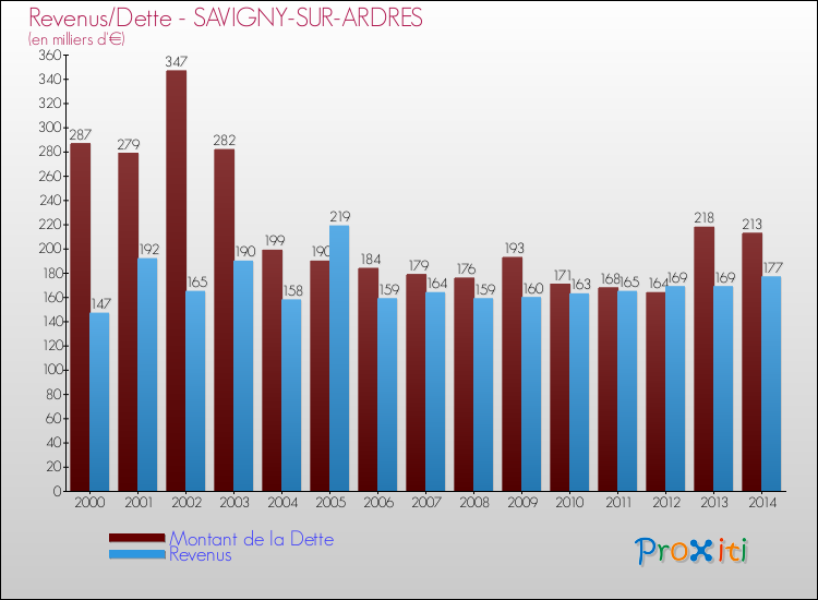 Evolution comparée de la dette et des revenus pour la commune de SAVIGNY-SUR-ARDRES de 2000 à 2014 Comparaison de la dette et des revenus pour SAVIGNY-SUR-ARDRES de 2000 à 2014