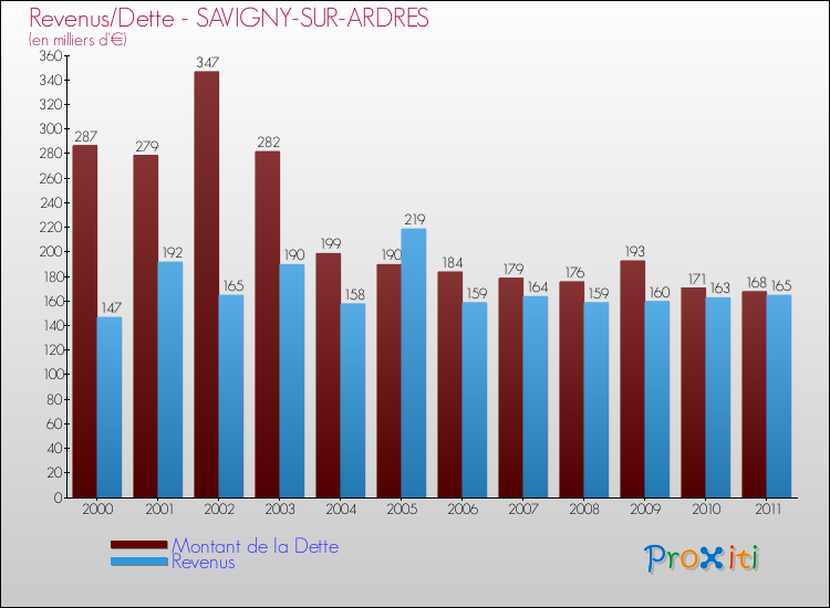 Evolution comparée de la dette et des revenus pour la commune de SAVIGNY-SUR-ARDRES de 2000 à 2011 Comparaison de la dette et des revenus pour SAVIGNY-SUR-ARDRES de 2000 à 2011