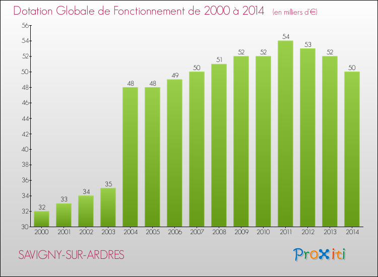 Evolution du montant de la Dotation Globale de Fonctionnement pour la commune de SAVIGNY-SUR-ARDRES de 2000 à 2014 Evolution du montant de la Dotation Globale de Fonctionnement pour SAVIGNY-SUR-ARDRES de 2000 à 2014