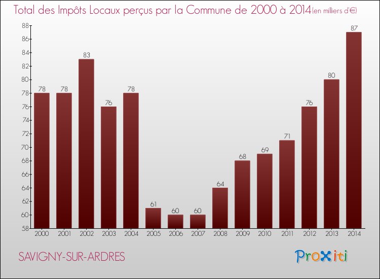Evolution des Impôts Locaux pour la commune de SAVIGNY-SUR-ARDRES de 2000 à 2014 Evolution des Impôts Locaux pour SAVIGNY-SUR-ARDRES de 2000 à 2014