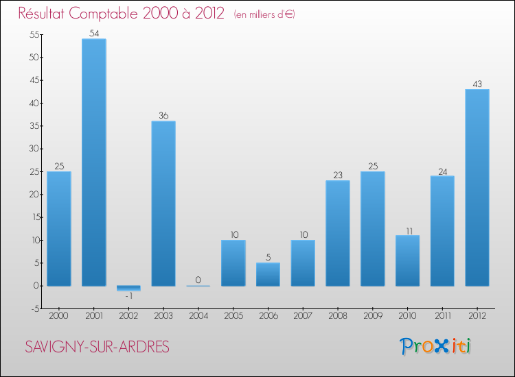 Evolution du résultat comptable pour la commune de SAVIGNY-SUR-ARDRES de 2000 à 2012 Evolution du résultat comptable pour SAVIGNY-SUR-ARDRES de 2000 à 2012