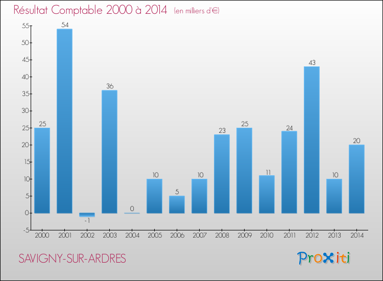 Evolution du résultat comptable pour la commune de SAVIGNY-SUR-ARDRES de 2000 à 2014 Evolution du résultat comptable pour SAVIGNY-SUR-ARDRES de 2000 à 2014
