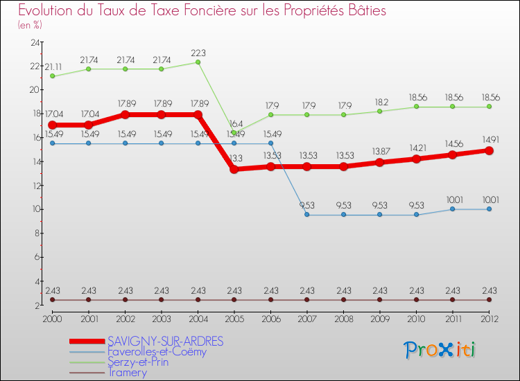 Evolution du taux de la taxe foncière sur le bati pour SAVIGNY-SUR-ARDRES et les communes proches de 2000 à 2012 Comparaison des taux de taxe foncière sur le bati pour SAVIGNY-SUR-ARDRES et les communes voisines de 2000 à 2012