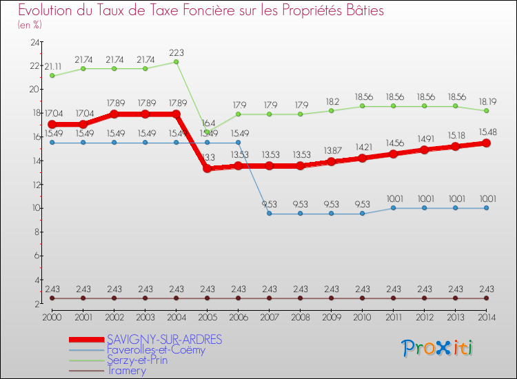 Evolution du taux de la taxe foncière sur le bati pour SAVIGNY-SUR-ARDRES et les communes proches de 2000 à 2014 Comparaison des taux de taxe foncière sur le bati pour SAVIGNY-SUR-ARDRES et les communes voisines de 2000 à 2014