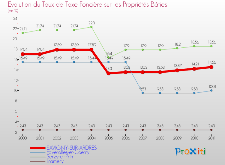 Evolution du taux de la taxe foncière sur le bati pour SAVIGNY-SUR-ARDRES et les communes proches Comparaison des taux de taxe foncière sur le bati pour SAVIGNY-SUR-ARDRES et les communes voisines