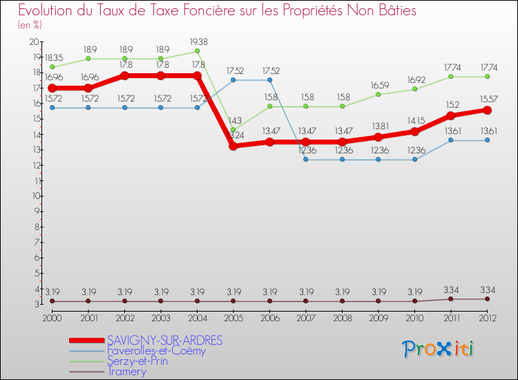 Evolution du taux de la taxe foncière sur les immeubles et terrains non batis pour SAVIGNY-SUR-ARDRES et les communes proches de 2000 à 2012 Comparaison des taux de la taxe foncière sur les immeubles et terrains non batis pour SAVIGNY-SUR-ARDRES et les communes voisines de 2000 à 2012