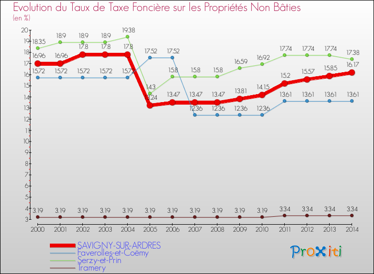 Evolution du taux de la taxe foncière sur les immeubles et terrains non batis pour SAVIGNY-SUR-ARDRES et les communes proches de 2000 à 2014 Comparaison des taux de la taxe foncière sur les immeubles et terrains non batis pour SAVIGNY-SUR-ARDRES et les communes voisines de 2000 à 2014