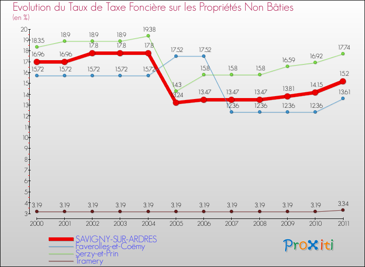 Evolution du taux de la taxe foncière sur les immeubles et terrains non batis pour SAVIGNY-SUR-ARDRES et les communes proches Comparaison des taux de la taxe foncière sur les immeubles et terrains non batis pour SAVIGNY-SUR-ARDRES et les communes voisines
