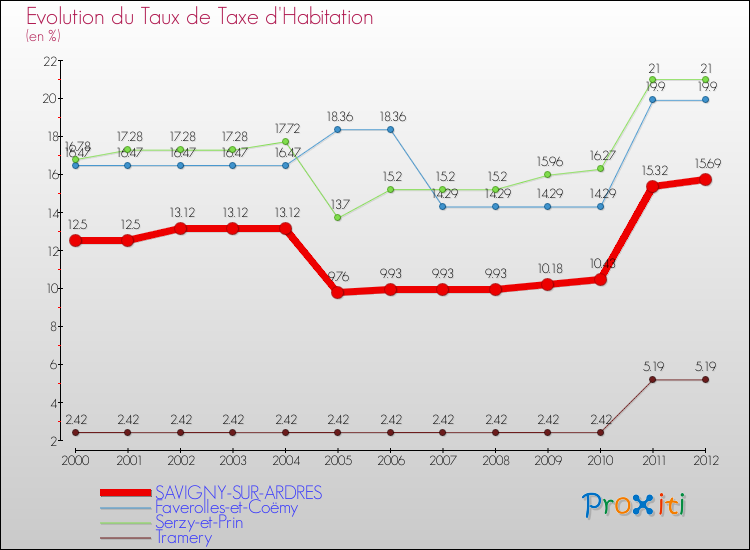 Evolution du taux de la taxe d'habitation pour SAVIGNY-SUR-ARDRES et les communes proches Comparaison des taux de la taxe d'habitation pour SAVIGNY-SUR-ARDRES et les communes voisines