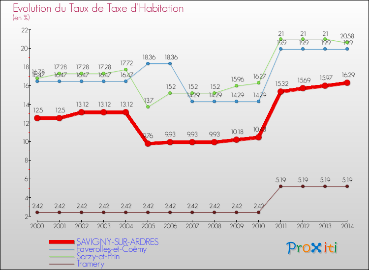 Evolution du taux de la taxe d'habitation pour SAVIGNY-SUR-ARDRES et les communes proches de 2000 à 2014 Comparaison des taux de la taxe d'habitation pour SAVIGNY-SUR-ARDRES et les communes voisines de 2000 à 2014
