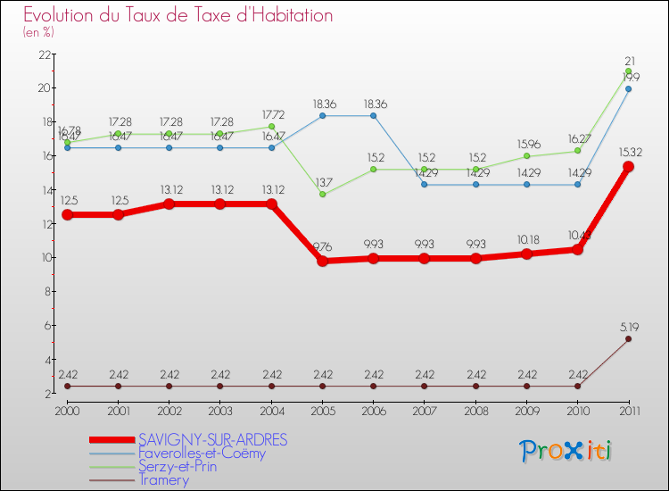 Evolution du taux de la taxe d'habitation pour SAVIGNY-SUR-ARDRES et les communes proches Comparaison des taux de la taxe d'habitation pour SAVIGNY-SUR-ARDRES et les communes voisines