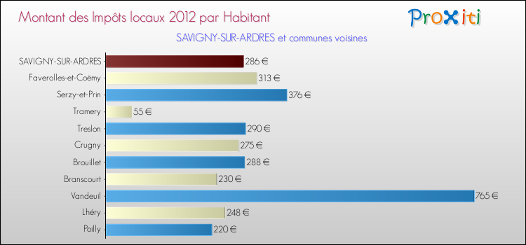 Montant des impôts locaux par Habitant pour SAVIGNY-SUR-ARDRES et les communes proches Comparaison des impôts locaux par habitant pour SAVIGNY-SUR-ARDRES et les communes voisines