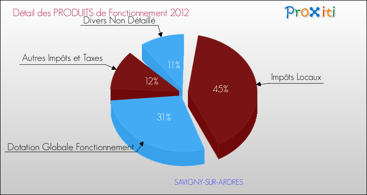 Décomposition du Budget de Fonctionnement 2012 de la commune de SAVIGNY-SUR-ARDRES Budget de Fonctionnement 2012 pour la commune de SAVIGNY-SUR-ARDRES