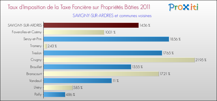 Taux d'imposition de la taxe foncière sur le bati 2011 pour SAVIGNY-SUR-ARDRES et les communes proches Comparaison des taux d'imposition de la taxe foncière sur le bati 2011 pour SAVIGNY-SUR-ARDRES et les communes voisines