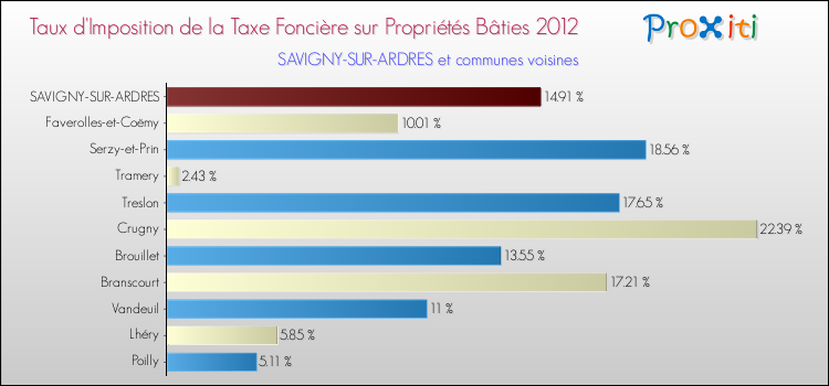 Taux d'imposition de la taxe foncière sur le bati 2012 pour SAVIGNY-SUR-ARDRES et les communes proches Comparaison des taux d'imposition de la taxe foncière sur le bati 2012 pour SAVIGNY-SUR-ARDRES et les communes voisines