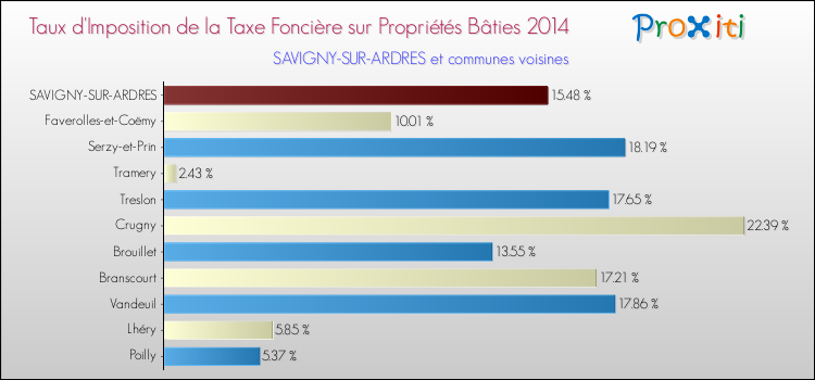 Taux d'imposition de la taxe foncière sur le bati 2014 pour SAVIGNY-SUR-ARDRES et les communes proches Comparaison des taux d'imposition de la taxe foncière sur le bati 2014 pour SAVIGNY-SUR-ARDRES et les communes voisines