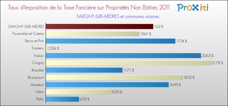Taux d'imposition de la taxe foncière sur les immeubles et terrains non batis 2011 pour SAVIGNY-SUR-ARDRES et les communes proches Comparaison des taux d'imposition de la taxe foncière sur les immeubles et terrains non batis 2011 pour SAVIGNY-SUR-ARDRES et les communes voisines