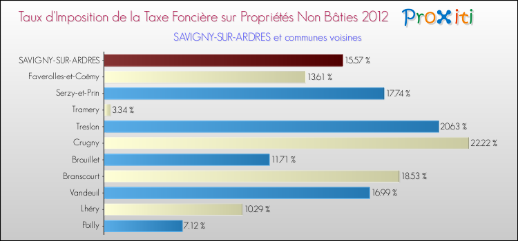 Taux d'imposition de la taxe foncière sur les immeubles et terrains non batis 2012 pour SAVIGNY-SUR-ARDRES et les communes proches Comparaison des taux d'imposition de la taxe foncière sur les immeubles et terrains non batis 2012 pour SAVIGNY-SUR-ARDRES et les communes voisines
