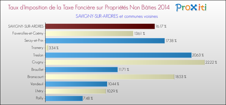 Taux d'imposition de la taxe foncière sur les immeubles et terrains non batis 2014 pour SAVIGNY-SUR-ARDRES et les communes proches Comparaison des taux d'imposition de la taxe foncière sur les immeubles et terrains non batis 2014 pour SAVIGNY-SUR-ARDRES et les communes voisines