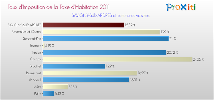 Taux d'imposition de la taxe d'habitation 2011 pour SAVIGNY-SUR-ARDRES et les communes proches Comparaison des taux d'imposition de la taxe d'habitation 2011 pour SAVIGNY-SUR-ARDRES et les communes voisines