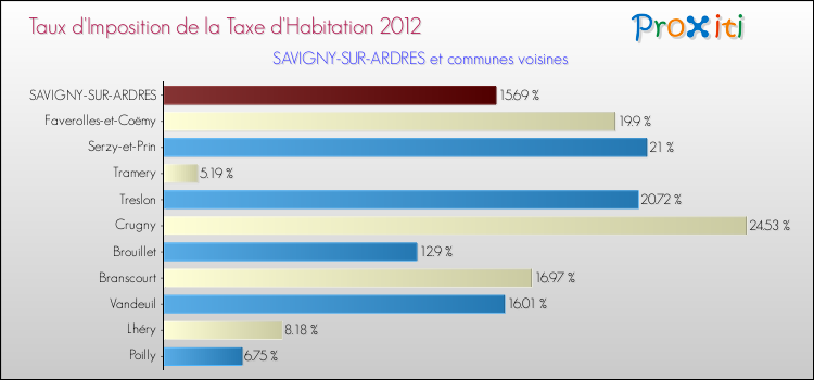 Taux d'imposition de la taxe d'habitation 2012 pour SAVIGNY-SUR-ARDRES et les communes proches Comparaison des taux d'imposition de la taxe d'habitation 2012 pour SAVIGNY-SUR-ARDRES et les communes voisines