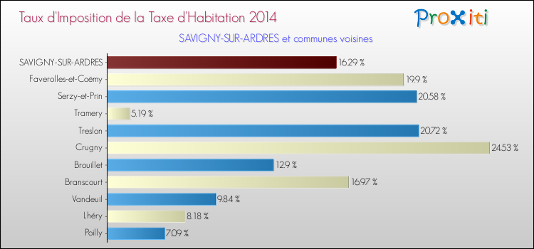 Taux d'imposition de la taxe d'habitation 2014 pour SAVIGNY-SUR-ARDRES et les communes proches Comparaison des taux d'imposition de la taxe d'habitation 2014 pour SAVIGNY-SUR-ARDRES et les communes voisines