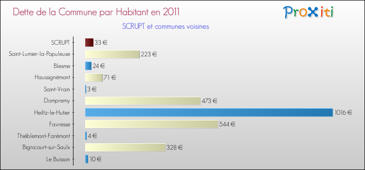 Dette par habitant de la commune en 2011 pour SCRUPT et les communes proches Comparaison de la dette par habitant de la commune en 2011 pour SCRUPT et les communes voisines
