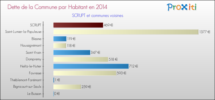 Dette par habitant de la commune en 2014 pour SCRUPT et les communes proches Comparaison de la dette par habitant de la commune en 2014 pour SCRUPT et les communes voisines